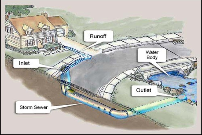 Runoff